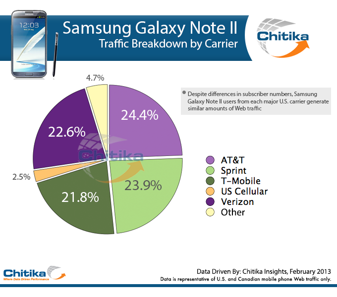 Chitika Insights Graph Thumbnail, Samsung Galaxy Note II Traffic Split Evenly Amongst Major US Carriers